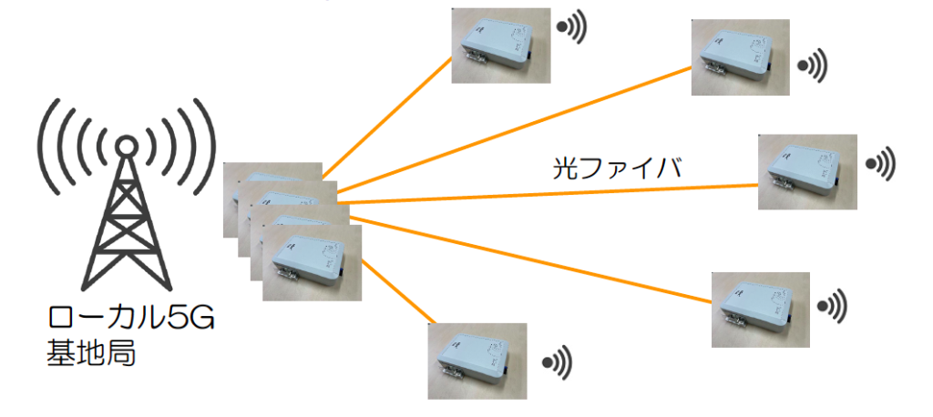 光ファイバ分離型5Gレピータの使用イメージ図